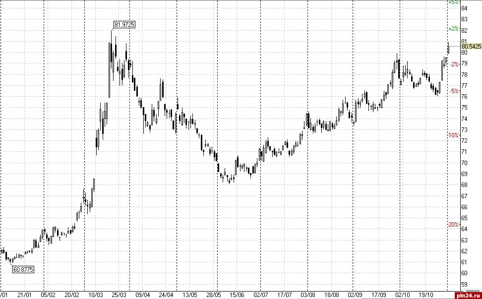 Ммвб рубль доллар. Рост доллара в 90-е годы. Курс доллара в 90 году. Курс доллара в 90-е годы график. Курс доллара 90 рублей.