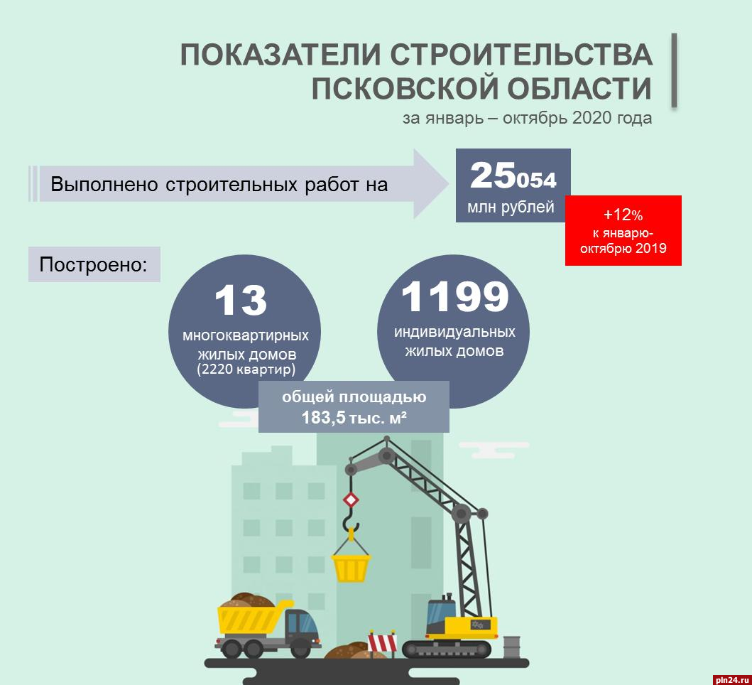 13 многоквартирных домов построили в Псковской области за год : Псковская  Лента Новостей / ПЛН