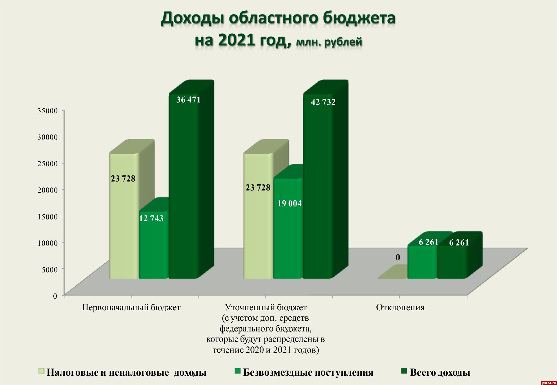 Доходы бюджета сентябрь. Доходы бюджета 2021. Доходы бюджета России 2021. Доходы федерального бюджета 2021. Поступления российском бюджете в 2021.