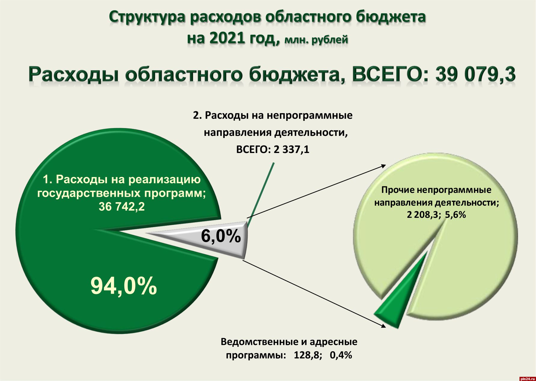 Расход государственного бюджета 2021. Структура доходов бюджета в 2021 году. Структура расходов бюджета 2021. Структура расходов бюджета на 2021 год. Структура доходов федерального бюджета 2021.