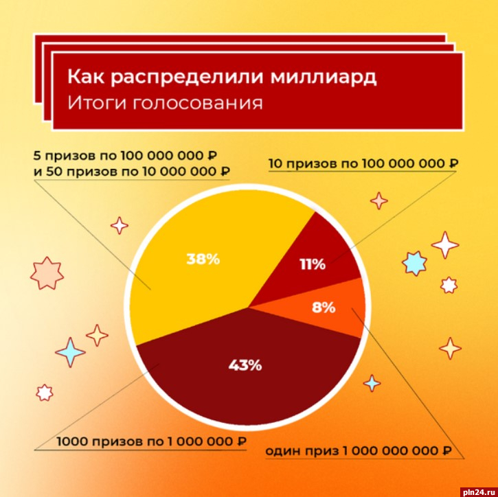 Промежуточные итоги голосования