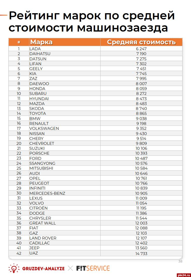 Какие автомобили самые дешевые и самые дорогие в обслуживании? : Псковская  Лента Новостей / ПЛН