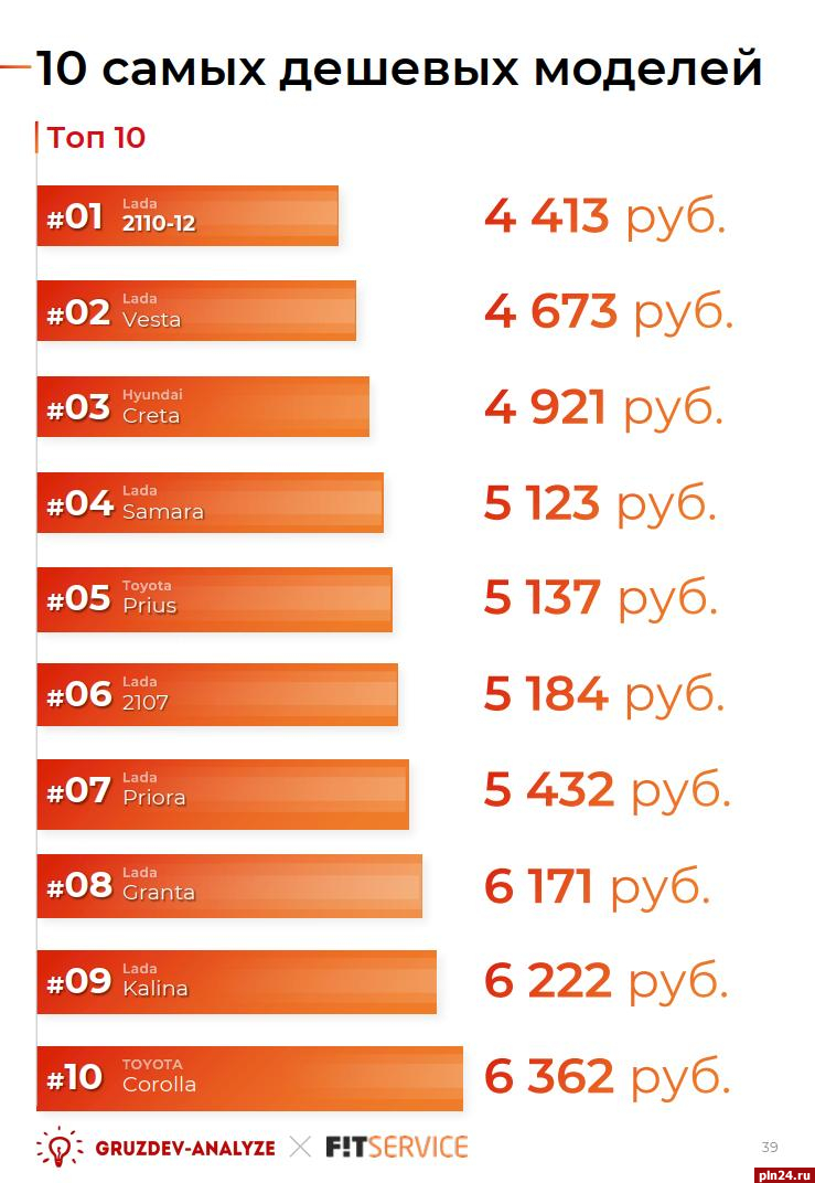 Какие автомобили самые дешевые и самые дорогие в обслуживании? : Псковская  Лента Новостей / ПЛН