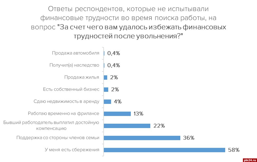 Время искать работу. Финансовыми проблемами и чувствуете. Предприятие стало испытывать финансовые трудности.