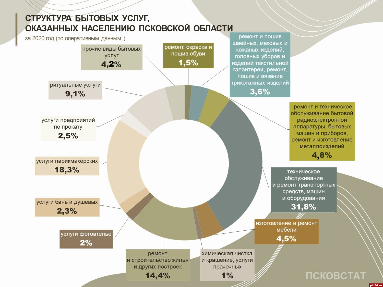 Полмиллиарда рублей заплатили псковичи за парикмахерские услуги в 2020 году  : Псковская Лента Новостей / ПЛН