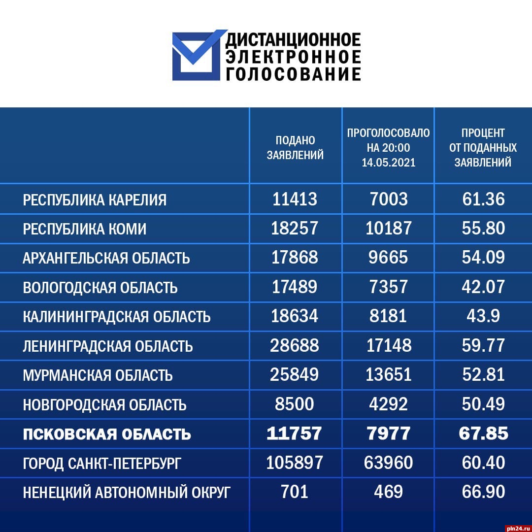 Псковская область стала лидером СЗФО по участию избирателей в тестировании  системы ДЭГ : Псковская Лента Новостей / ПЛН