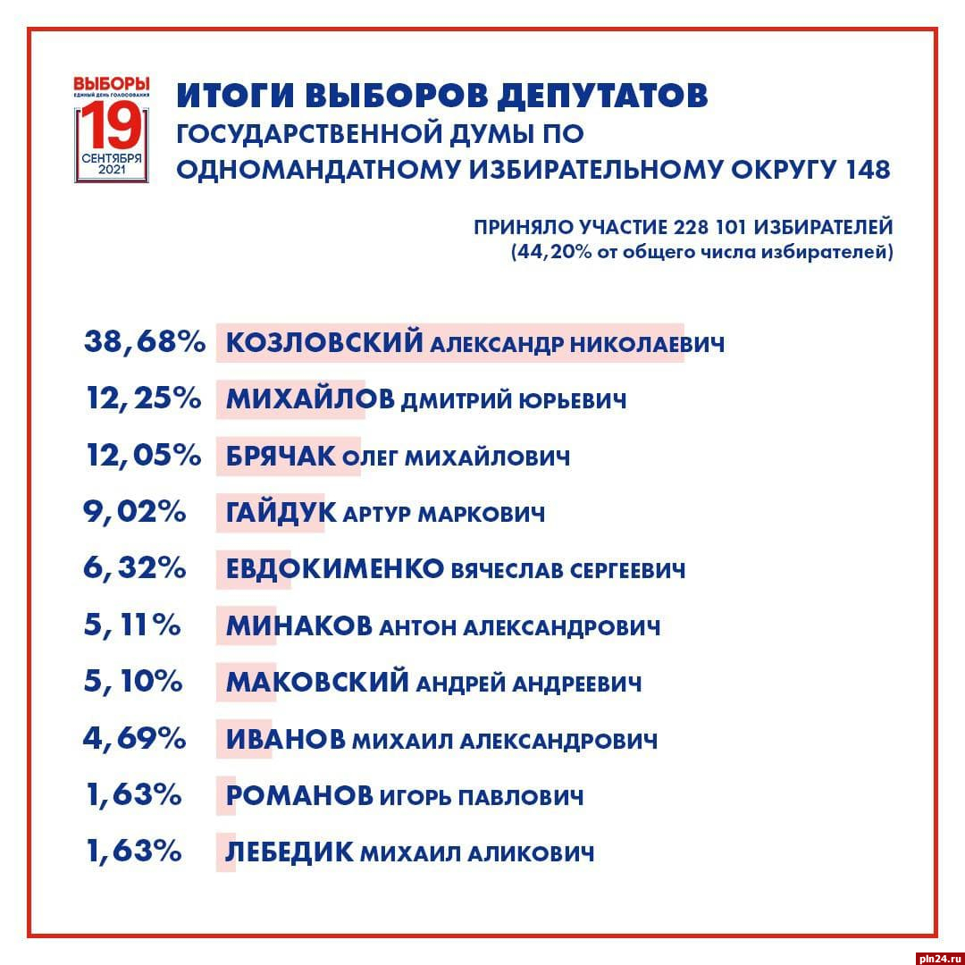 Александр Козловский победил на выборах в Госдуму по округу №148 :  Псковская Лента Новостей / ПЛН