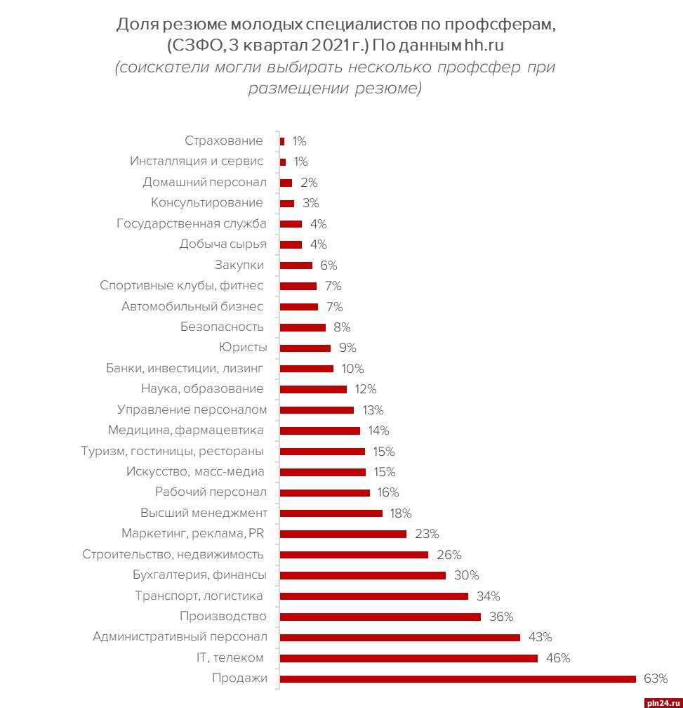 Аналитики сравнили число молодых соискателей работы в регионах СЗФО :  Псковская Лента Новостей / ПЛН