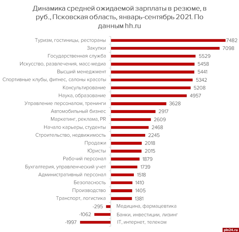 Рейтинги пскова. Динамика магазин. Псковская область уровень жизни. Динамика Псков каталог товаров.