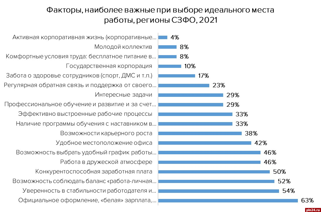 Жители СЗФО перечислили факторы выбора идеальной работы : Псковская Лента  Новостей / ПЛН