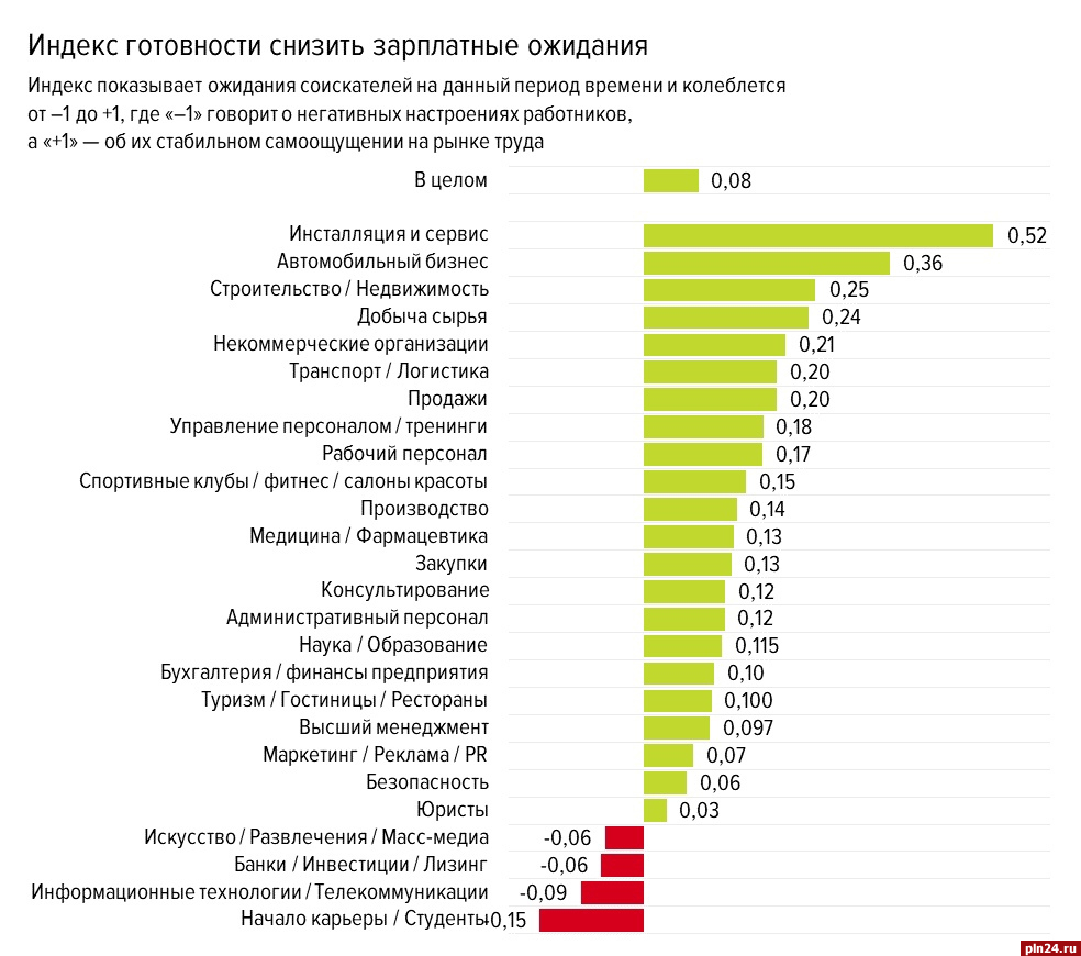 Снизить запросы по зарплате ради получения работы готовы более 30%  псковичей - опрос : Псковская Лента Новостей / ПЛН