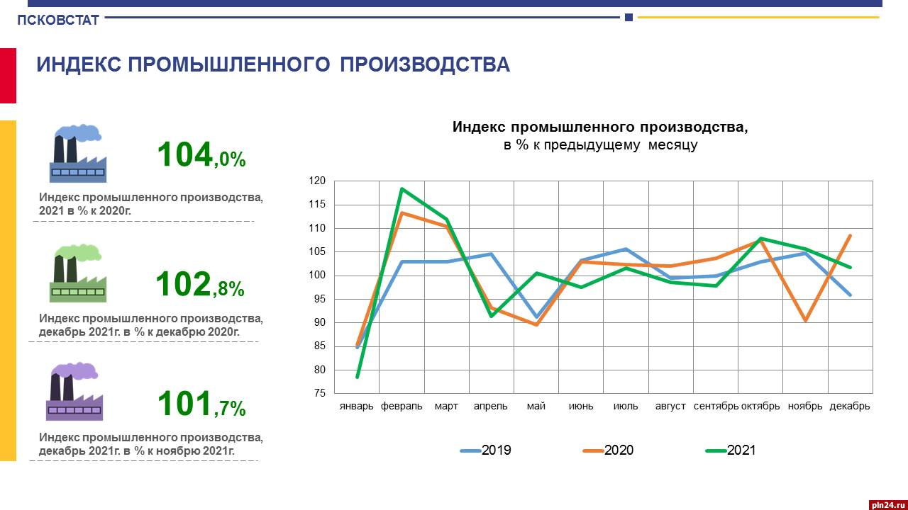 В Псковской области на 4% выросло промышленное производство : Псковская  Лента Новостей / ПЛН