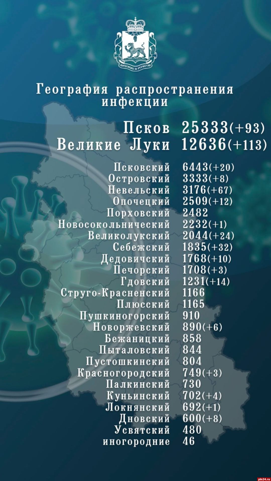 Почти 420 человек заразились коронавирусом в Псковской области, семеро  скончались