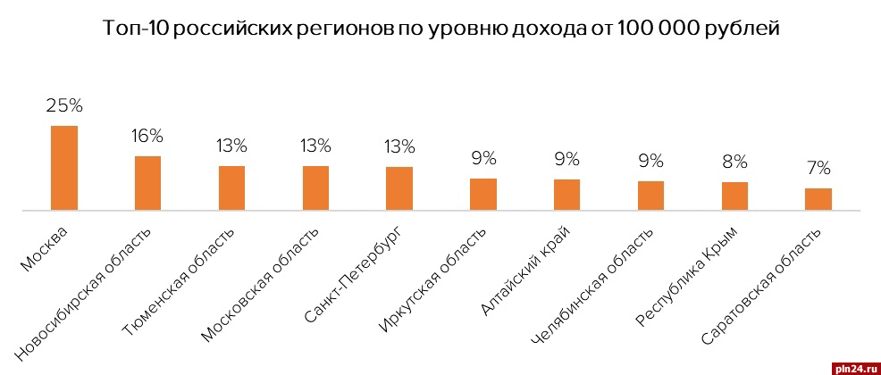 Крупный доход 171. Профессии составляющей зарплату более 100 тыс.