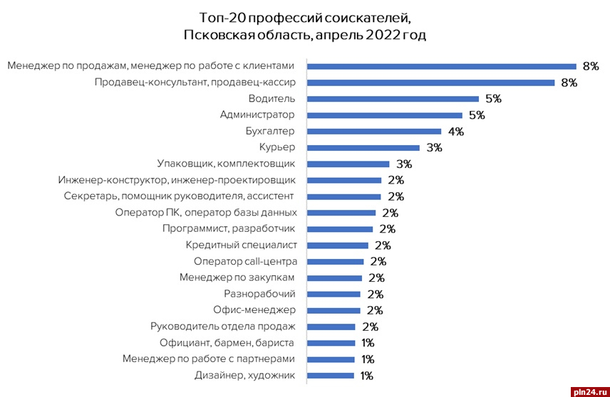 Вакансии псков. Поиск работы в Псковской области.