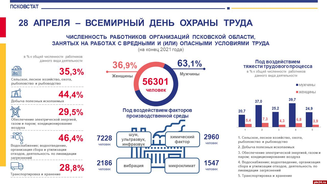 Назван наиболее распространенный вредный фактор на рабочих местах в  Псковской области : Псковская Лента Новостей / ПЛН