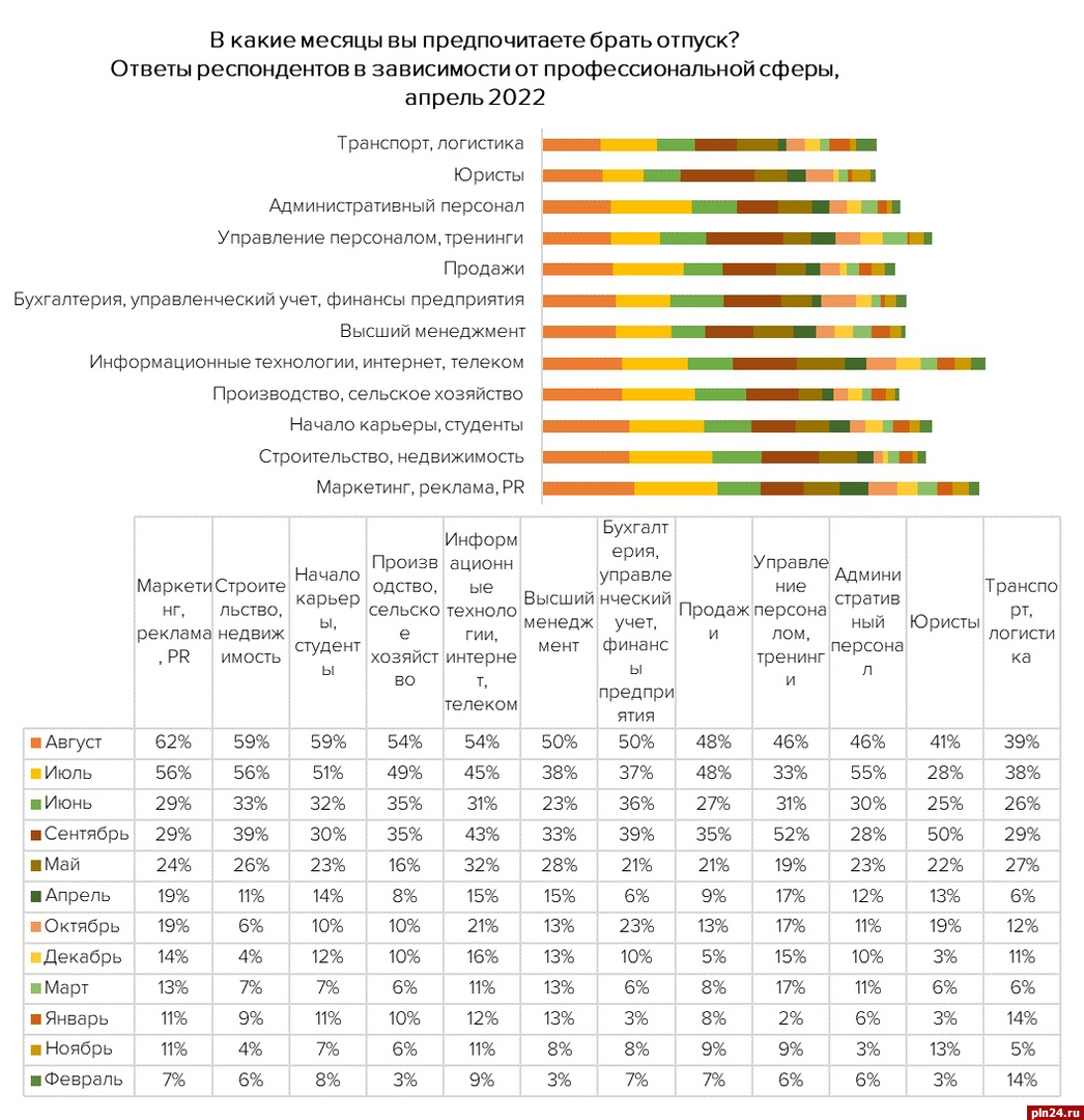 Жители СЗФО стали тратить на отпуск меньше денег — опрос : Псковская Лента  Новостей / ПЛН