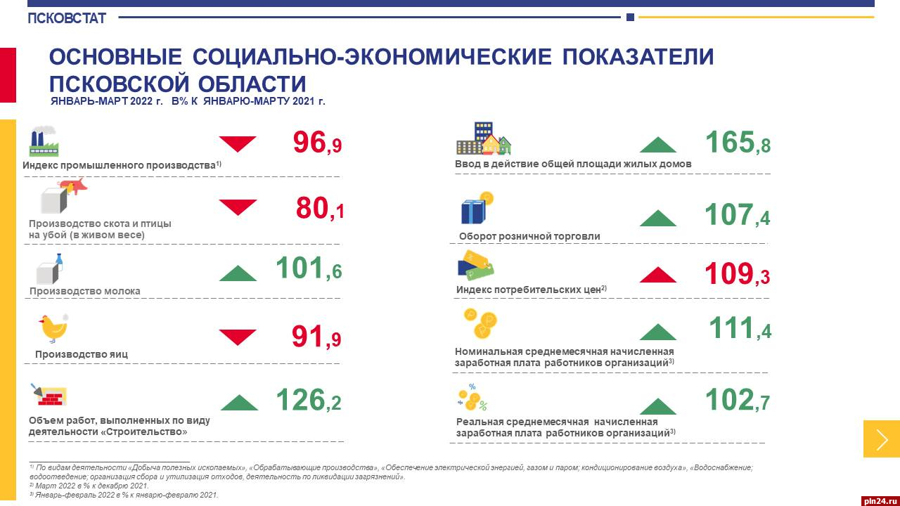 Индекс промышленного производства сократился в Псковской области :  Псковская Лента Новостей / ПЛН