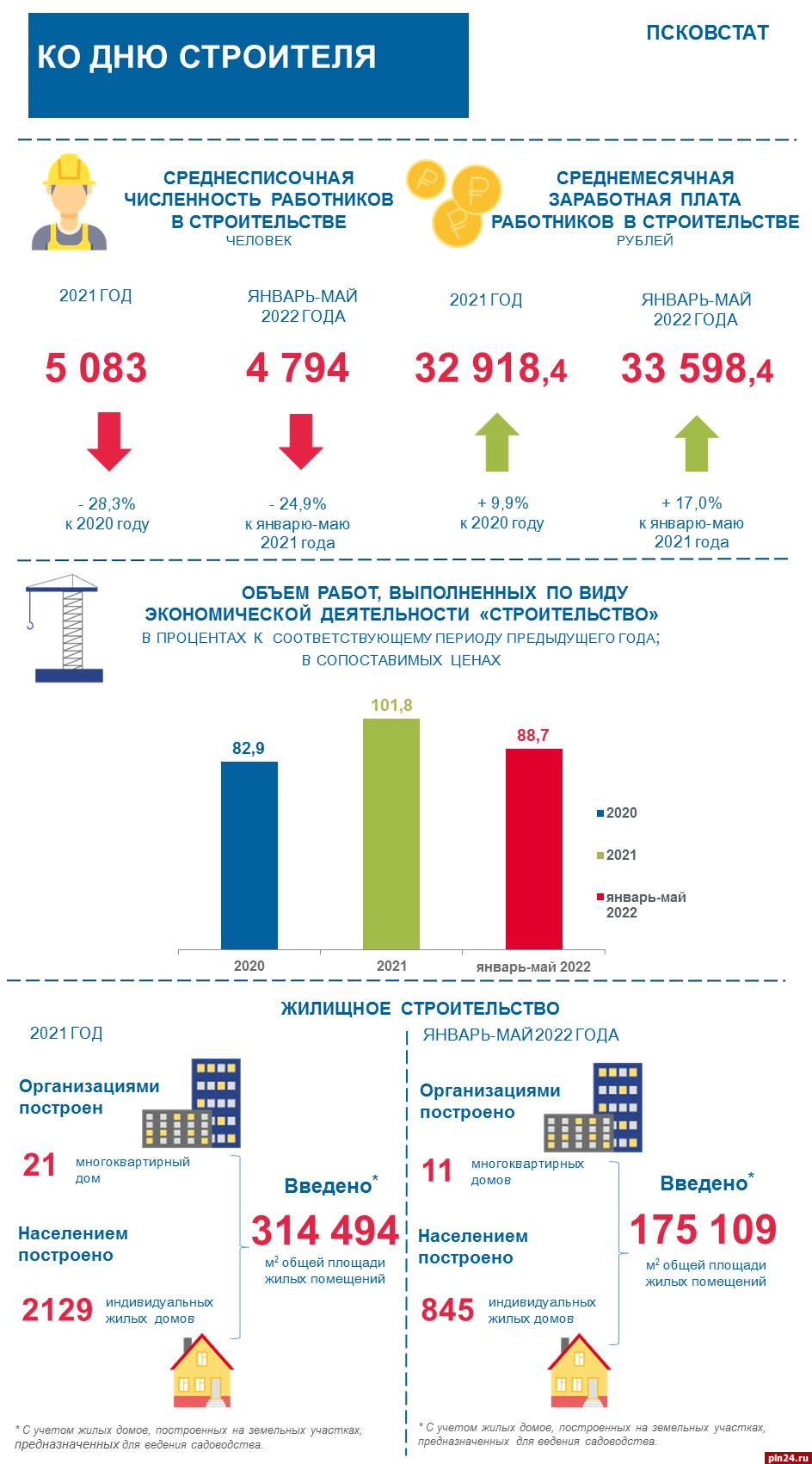 Численность строителей в Псковской области снизилась почти на 30% :  Псковская Лента Новостей / ПЛН