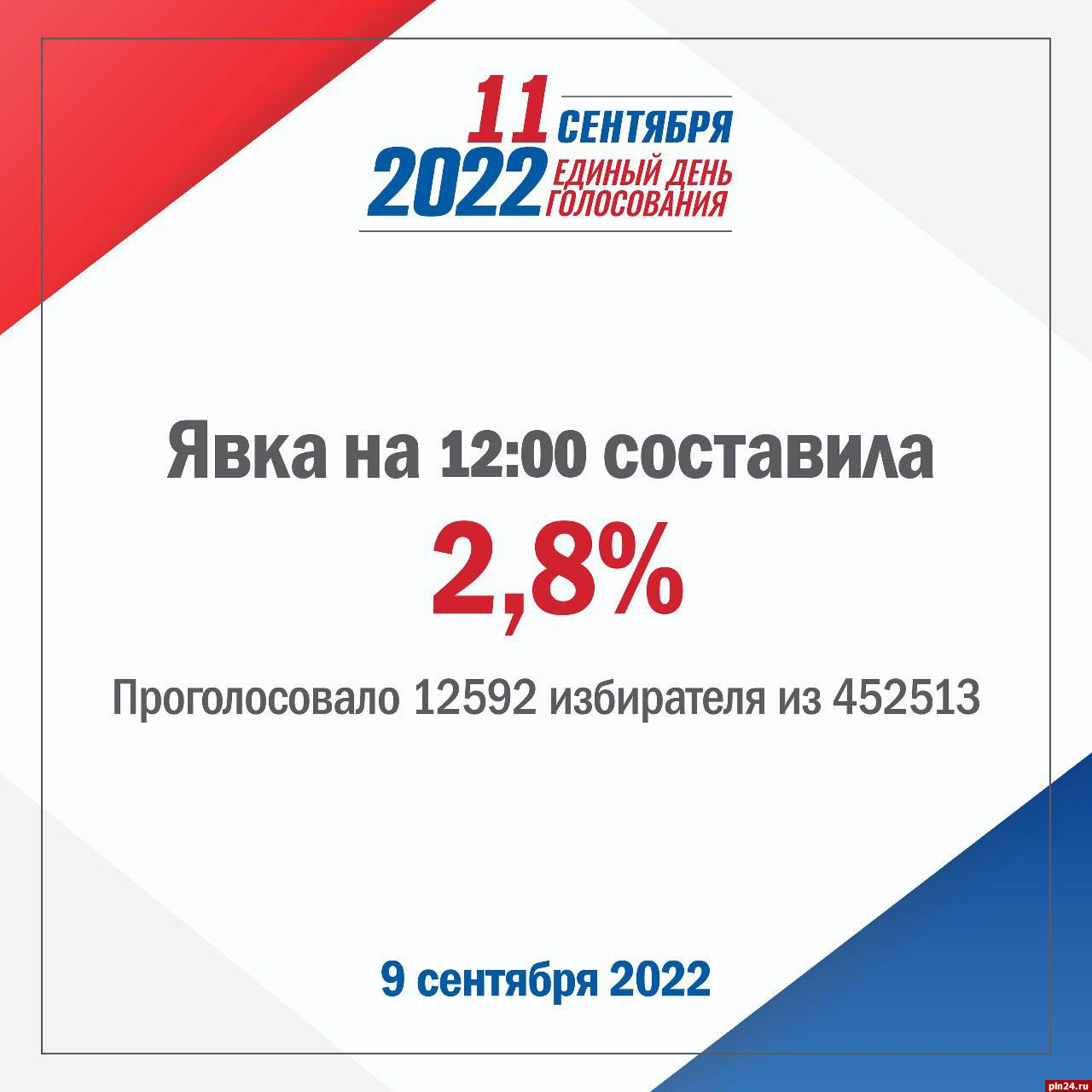 Явка по выборам в органы местного самоуправления Псковской области на 12:00  составила 2,8% : Псковская Лента Новостей / ПЛН