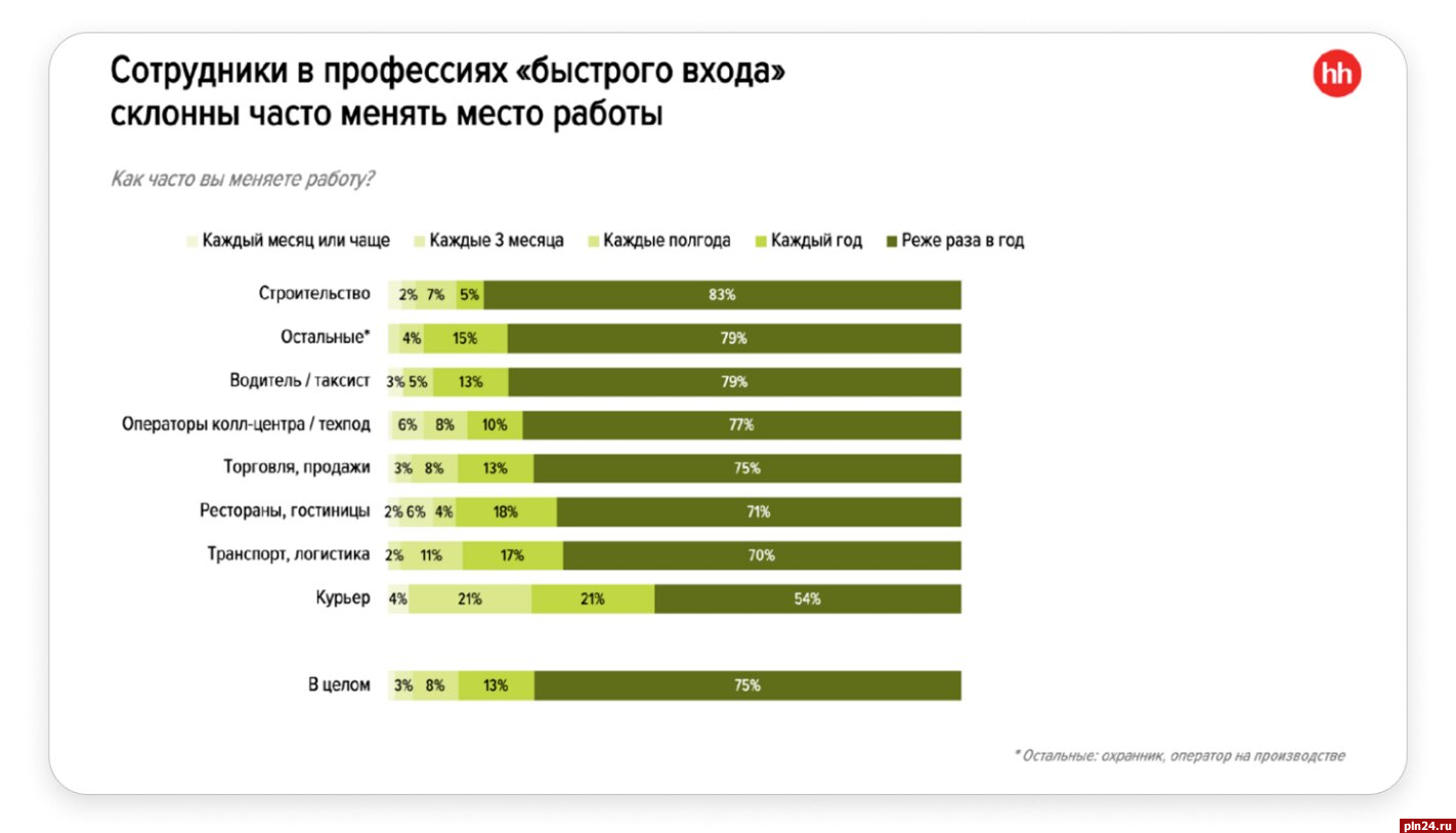 В России наблюдается нехватка «синих воротничков» : Псковская Лента  Новостей / ПЛН