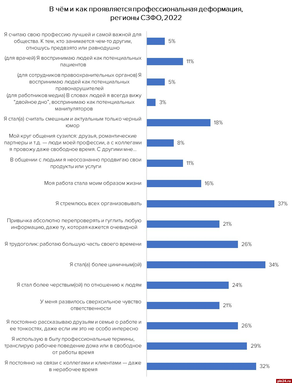 Жители СЗФО больше других россиян подвержены профдеформации – опрос :  Псковская Лента Новостей / ПЛН