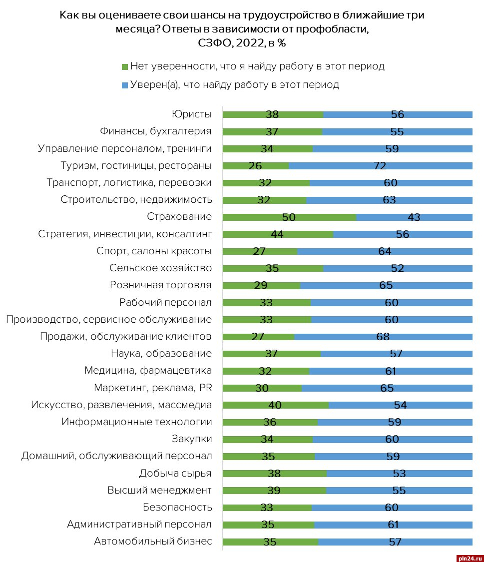 Жители СЗФО стали хуже оценивать свои шансы на успешное трудоустройство –  аналитики : Псковская Лента Новостей / ПЛН