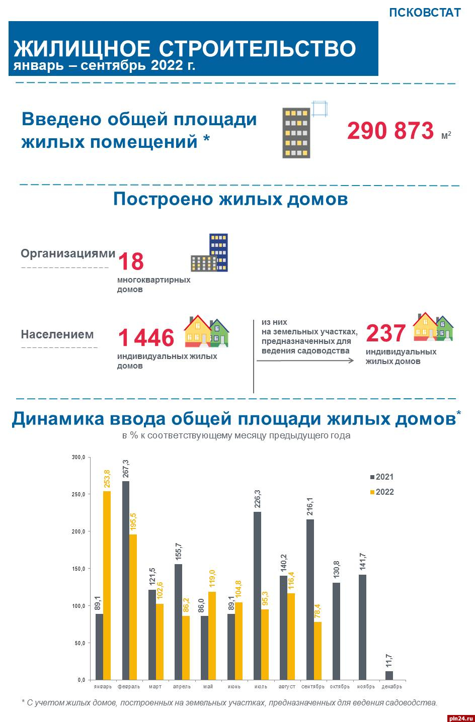 Объём ввода жилья в Псковской области вырос почти на 20% : Псковская Лента  Новостей / ПЛН