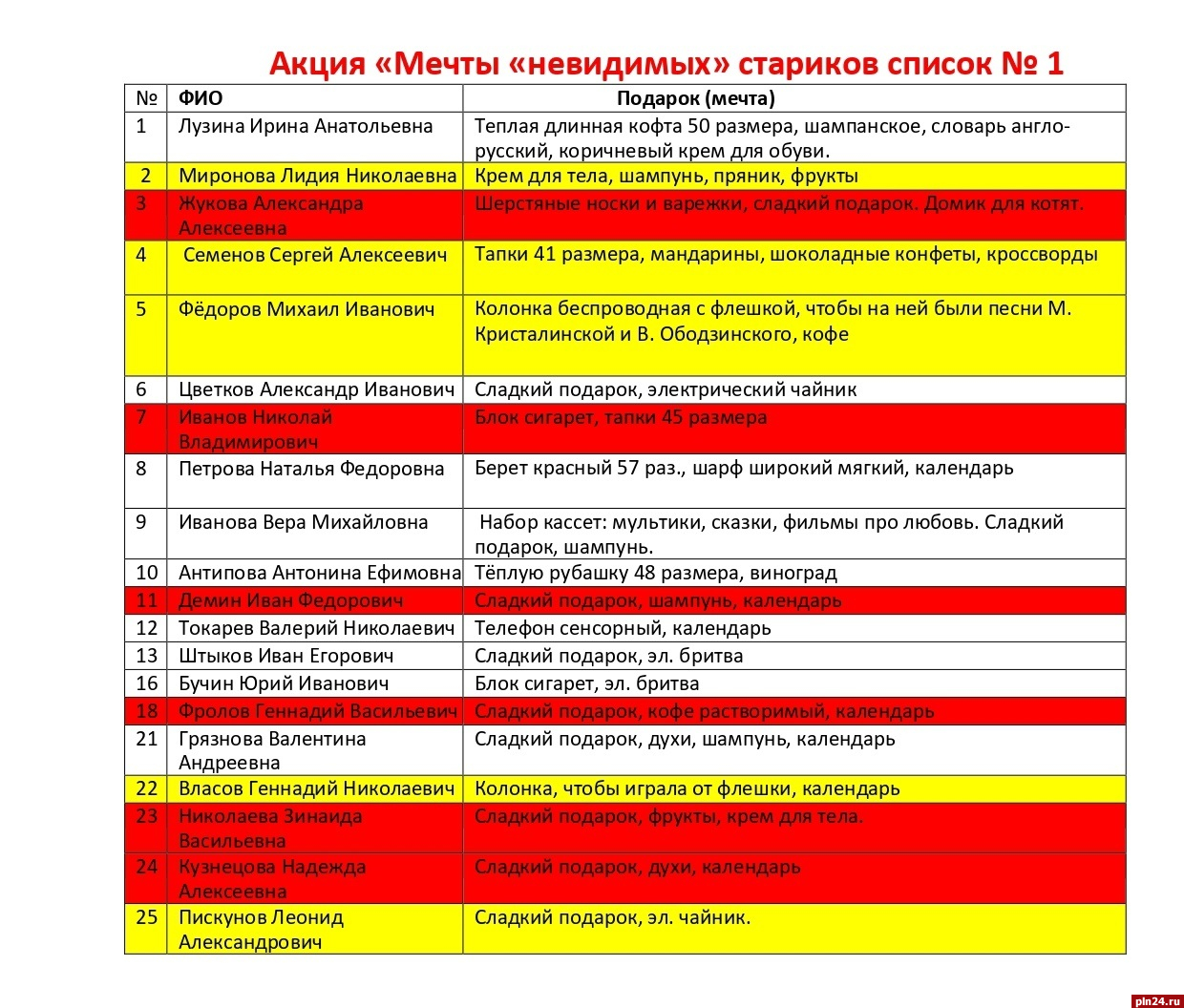 Акция «Мечты невидимых стариков» продолжается в Псковской области :  Псковская Лента Новостей / ПЛН