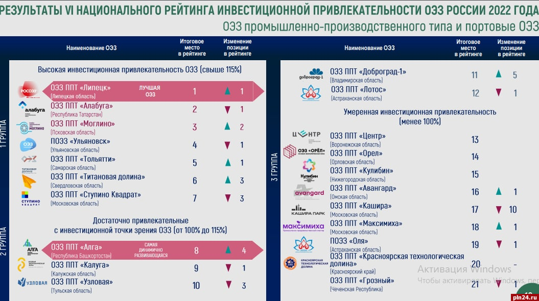 Национальный рейтинг инвестиционного климата. Рейтинг оэз 2022. Национальный рейтинг инвестиционного климата. Национальный рейтинг инвестиционной привлекательности. Национальный рейтинг инвестиционного климата.