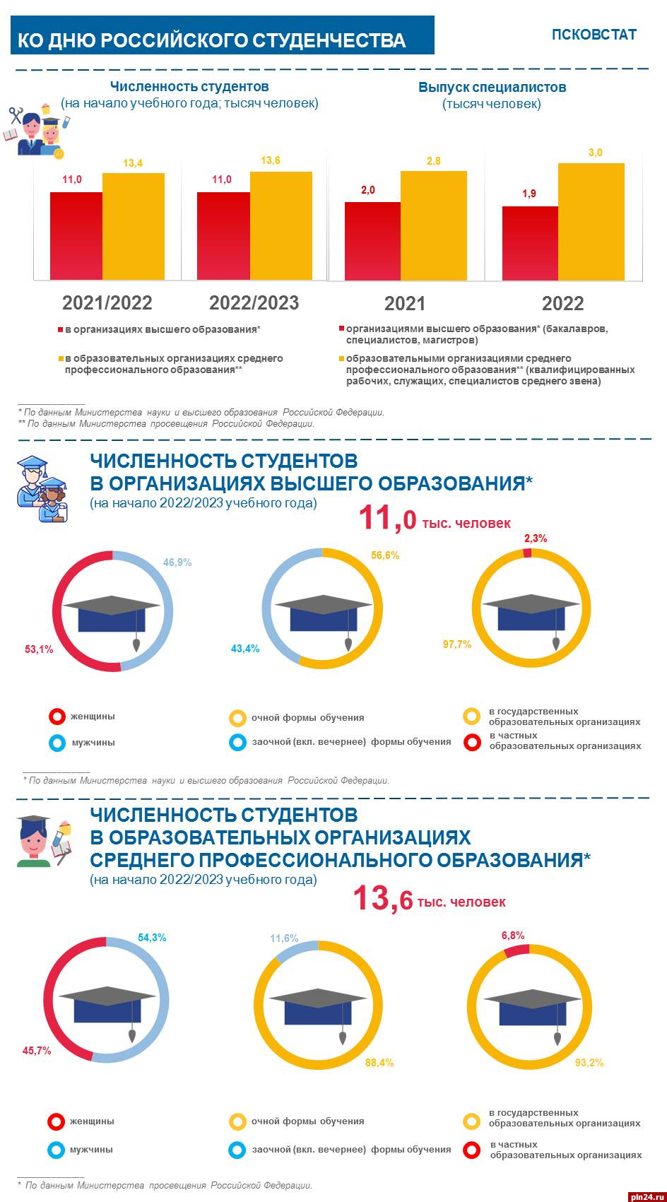 Названо число студентов в Псковской области : Псковская Лента Новостей / ПЛН