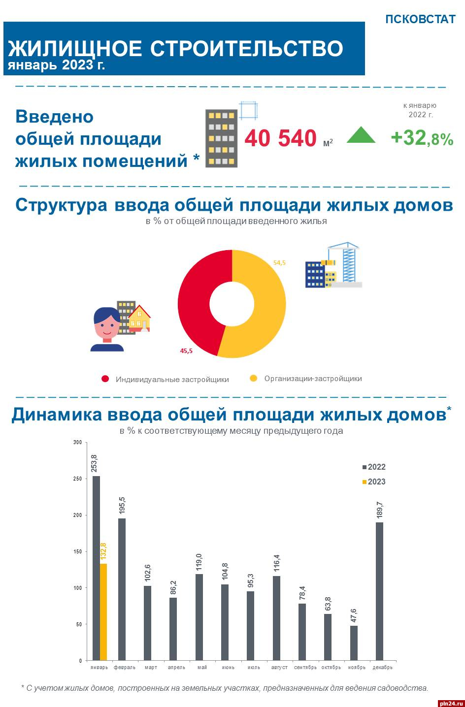 Два многоквартирных дома возвели в Псковской области в январе : Псковская  Лента Новостей / ПЛН