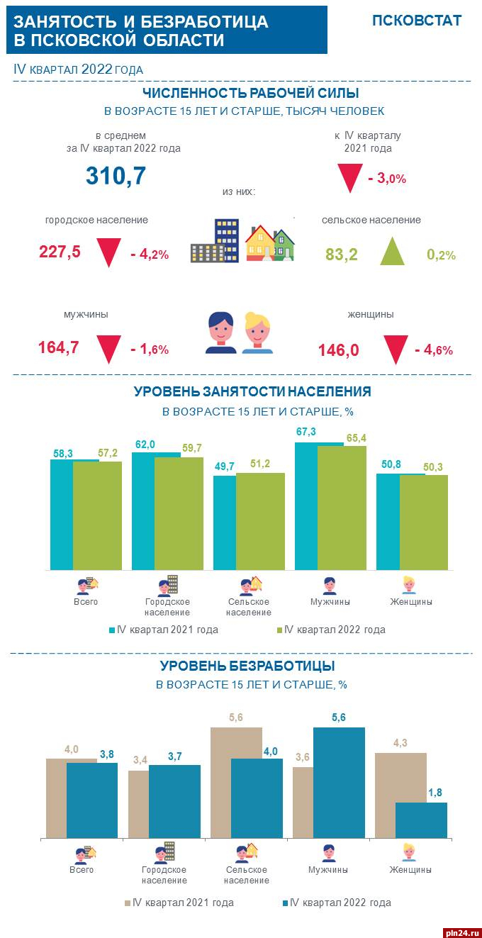 Уровень безработицы снизился в Псковской области : Псковская Лента Новостей  / ПЛН