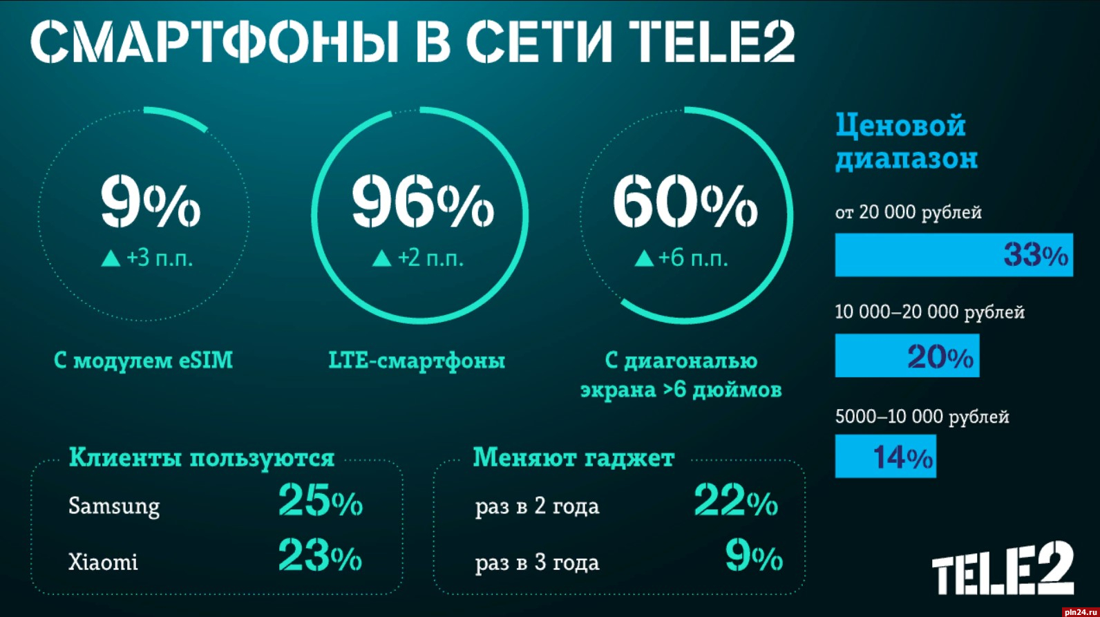 Клиенты Tele2 стали чаще выбирать инновационные смартфоны: доля устройств с  поддержкой eSIM выросла до 9% : Псковская Лента Новостей / ПЛН