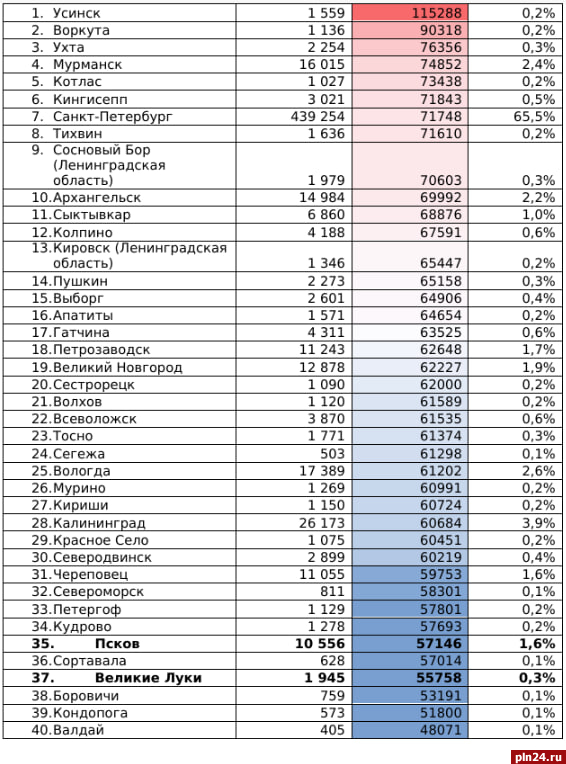 Рейтинги пскова. Рейтинг. Рейтинг городов по зарплате. Города с высокой зарплатой. Рейтинг зарплат в министерствах.