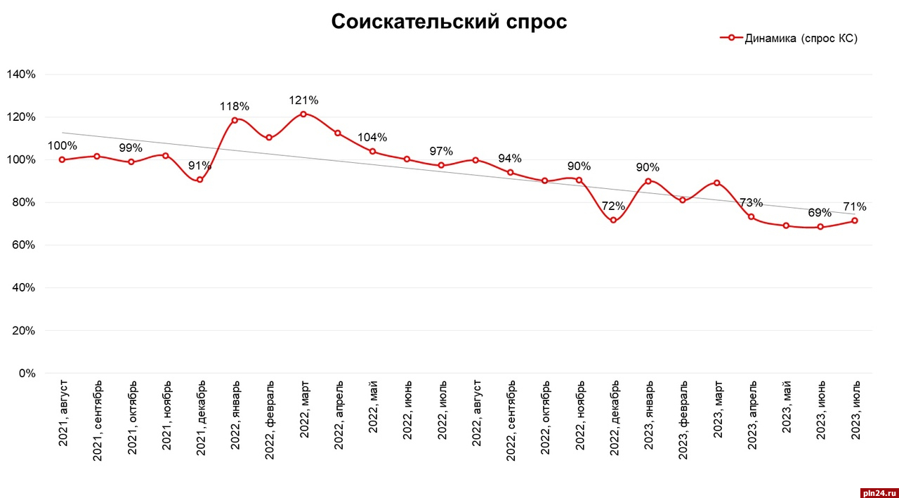 Свыше 50% ищущих работу псковичей находятся в позитивном карьерном  настроении — опрос : Псковская Лента Новостей / ПЛН