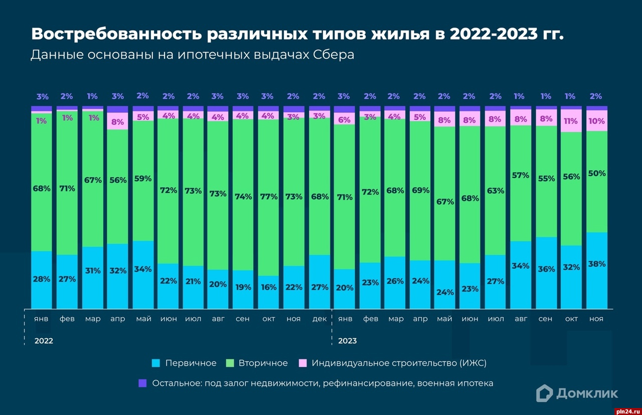 Доля вторичного рынка в ноябре снизилась до минимальных 50% — Домклик :  Псковская Лента Новостей / ПЛН