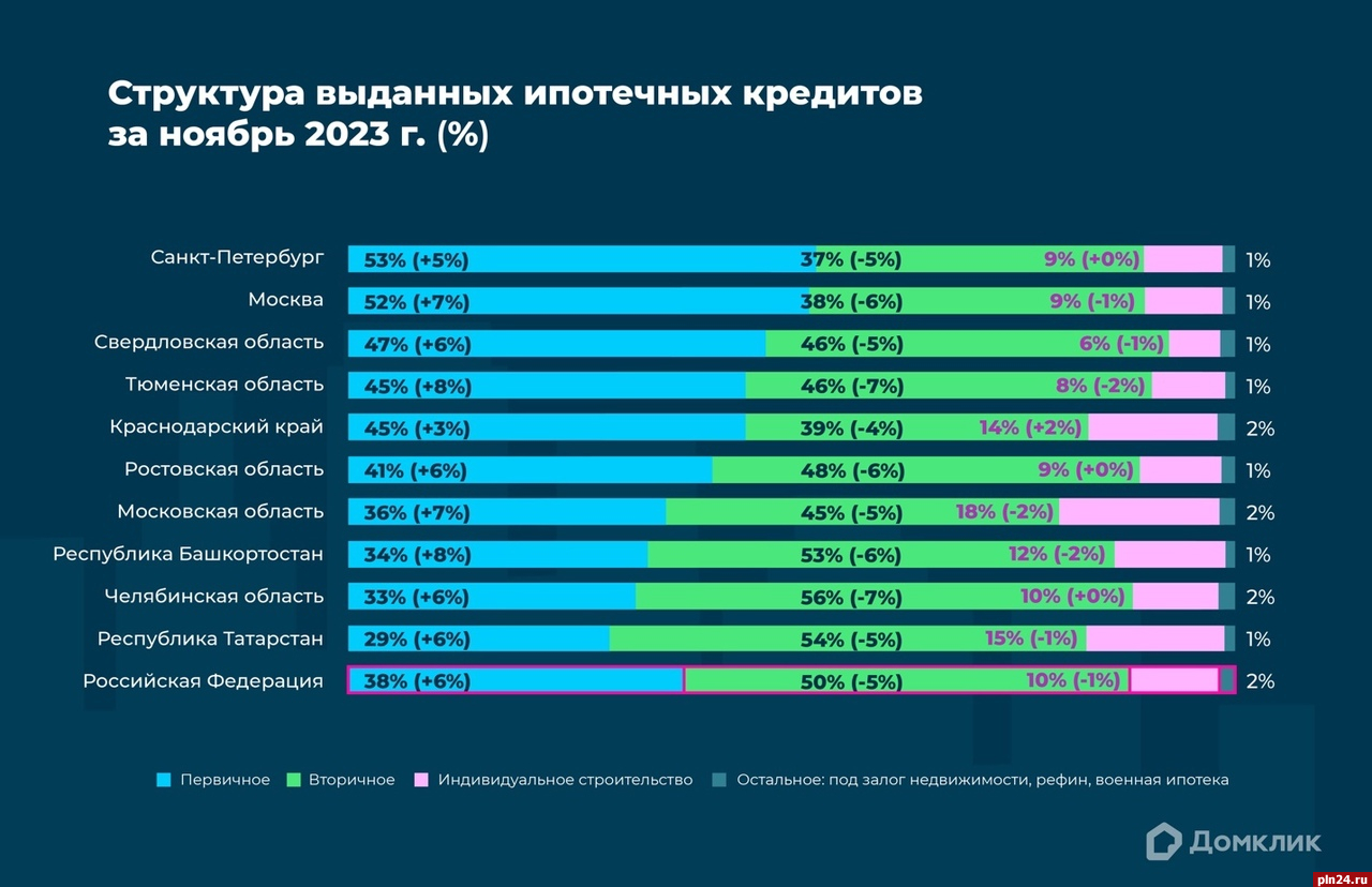 Доля вторичного рынка в ноябре снизилась до минимальных 50% — Домклик :  Псковская Лента Новостей / ПЛН