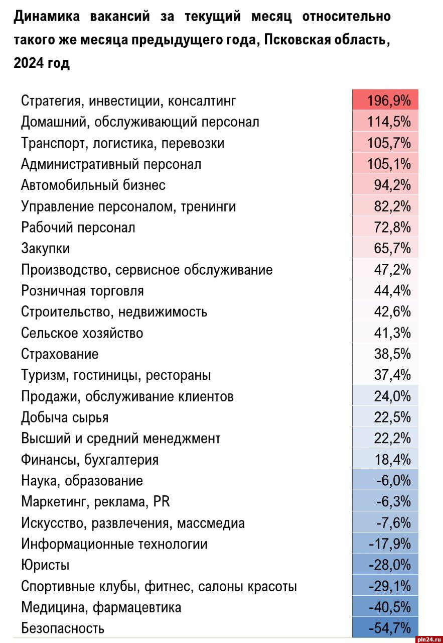 Более 3,5 тысяч новых вакансий появилось в Псковской области : Псковская  Лента Новостей / ПЛН