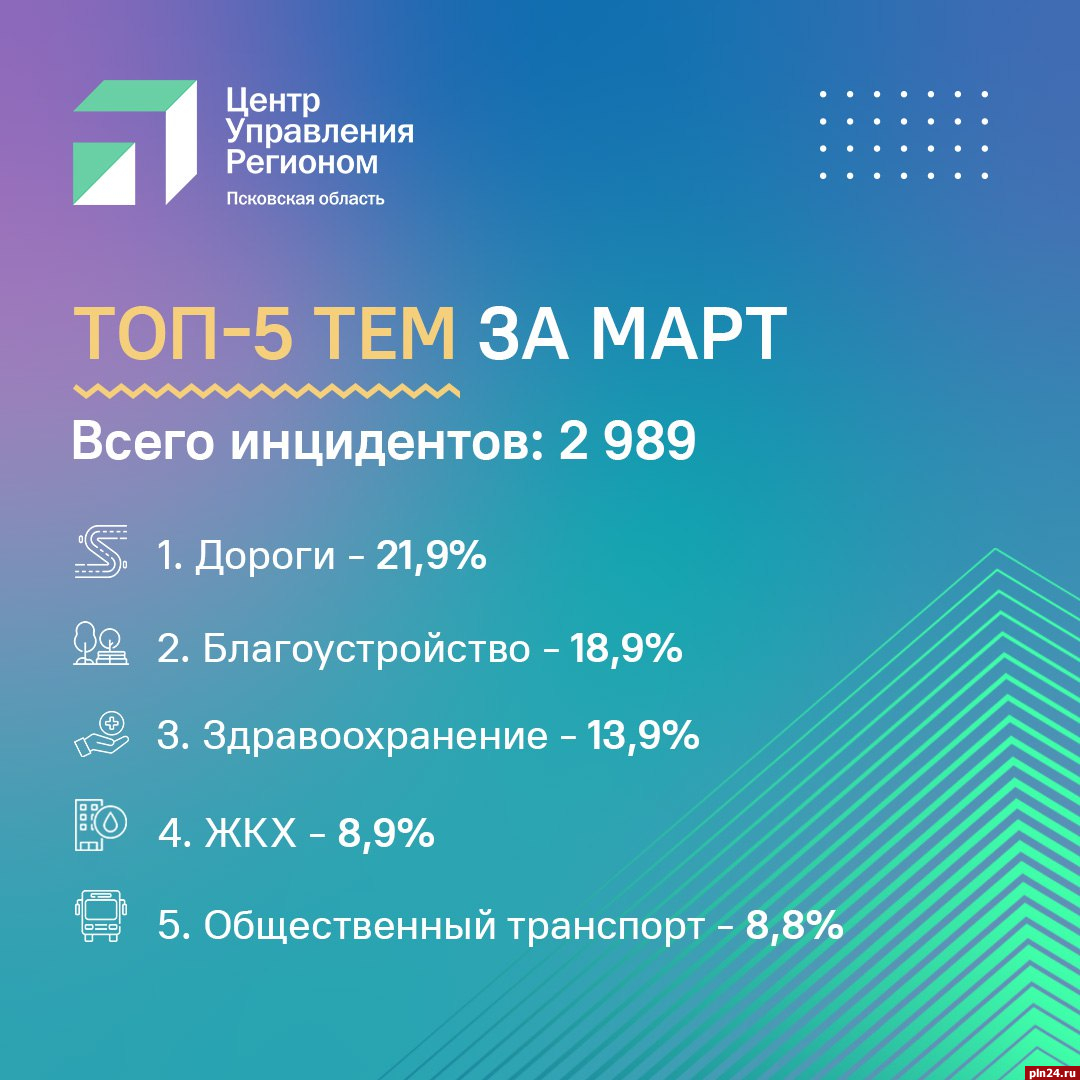 Тема дорог занимает первое место по количеству обращений - псковский ЦУР :  Псковская Лента Новостей / ПЛН