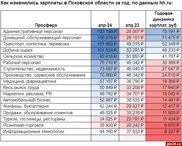 Средняя зарплата в петербурге 2024