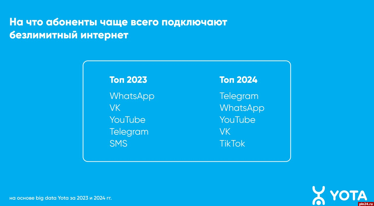 Telegram стал самым востребованным онлайн-приложением : Псковская Лента  Новостей / ПЛН